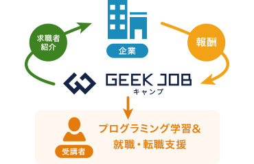 完全無料で未経験から正社員に